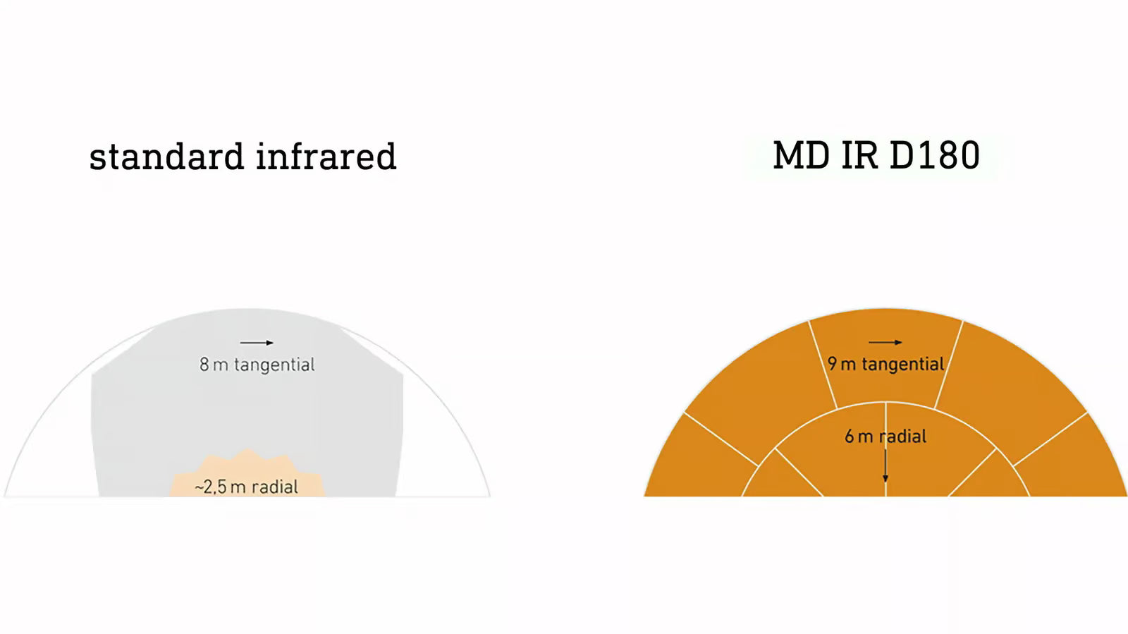 Significant improvement in detection quality.